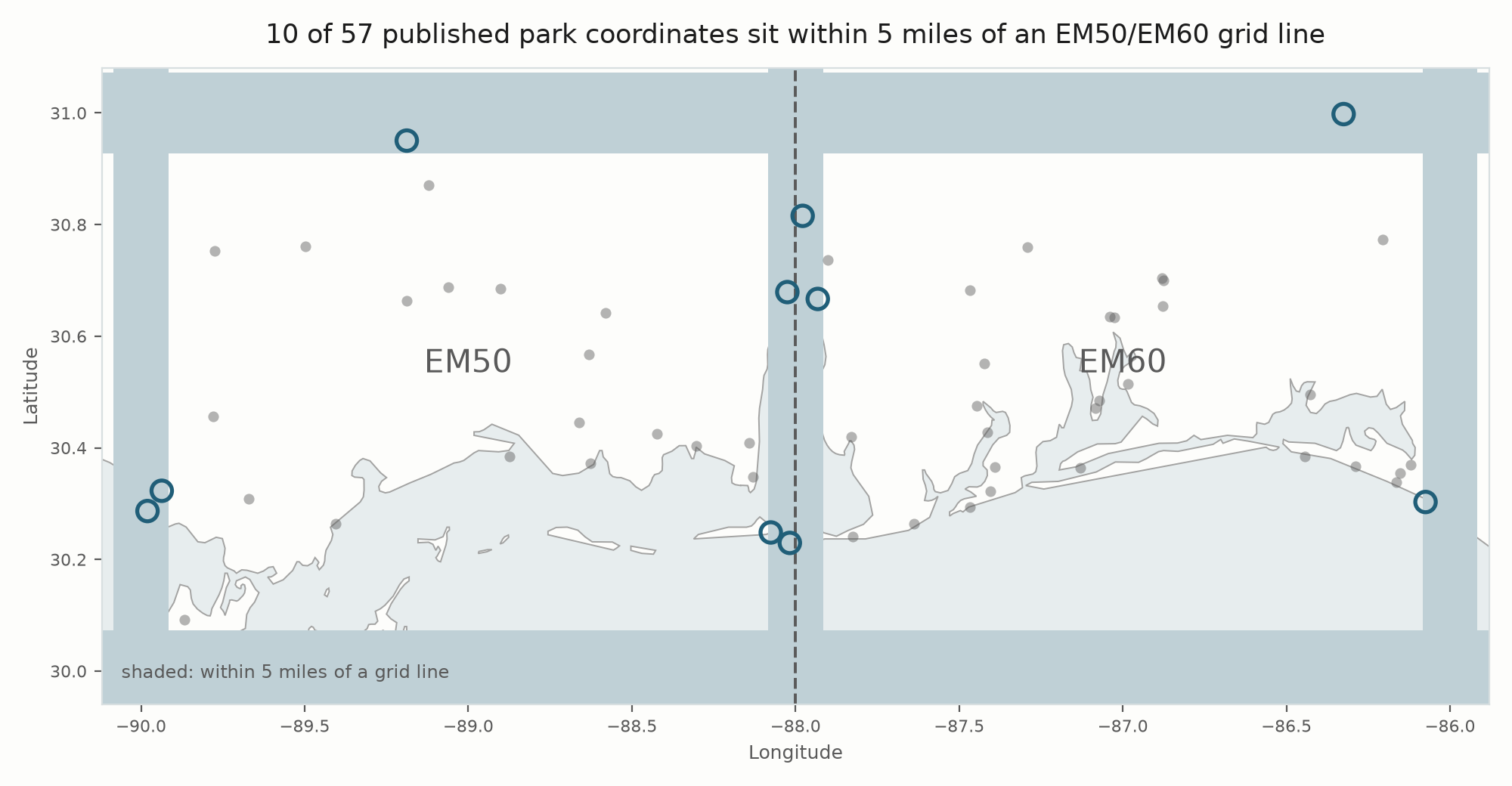 Map of grid squares EM50 and EM60 with shaded corridors 5 miles
wide running along the 88 degree west dividing line and along the
outer edges at 90 west, 86 west, 30 north and 31 north.
10 published park coordinates fall inside
those corridors and are circled; the remaining
47 sit clear of them.